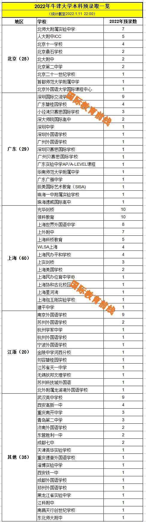 2022届英国牛津大学预录取结果发榜