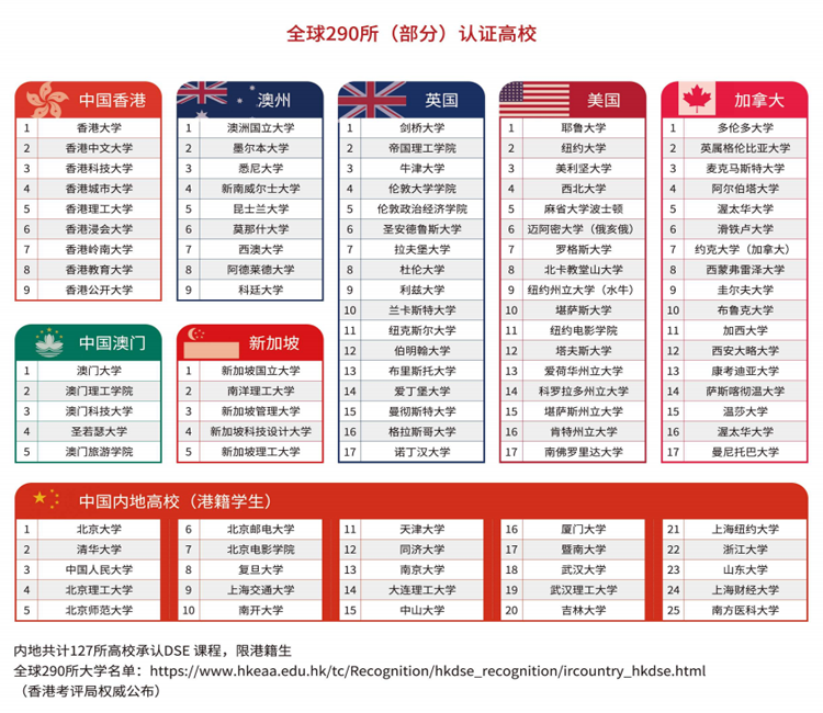 选择报考HKDSE课程