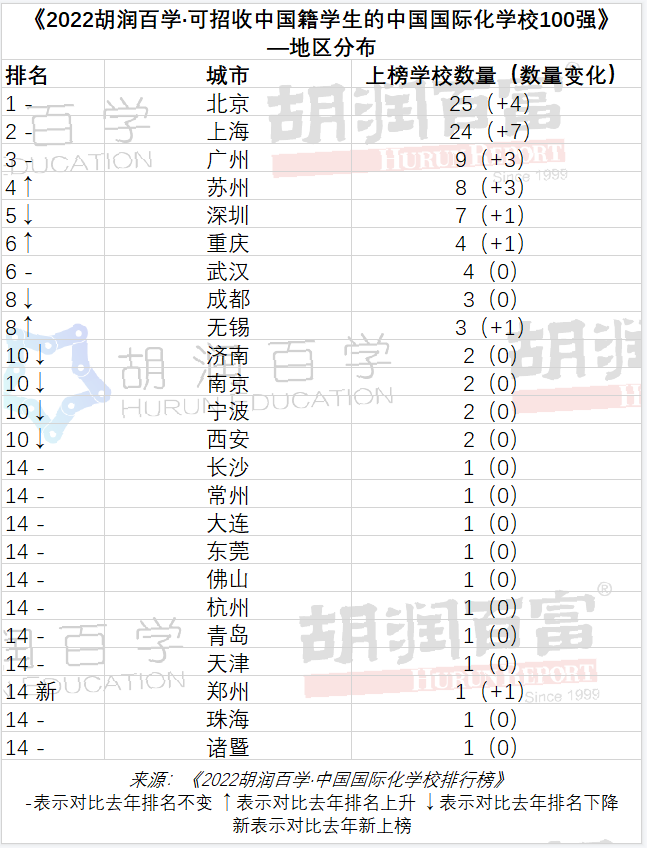2022胡润百学·中国国际化学校排行榜