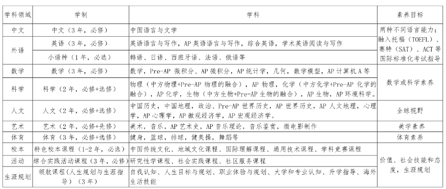 山东省实验中学国际部课程设置