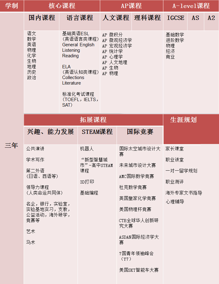 呼和浩特市第二中学国际部课程设置