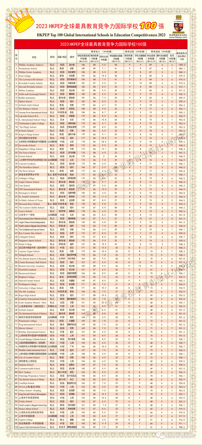HKPEP全球国际学校100强