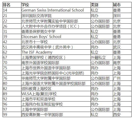 HKPEP全球国际学校100强