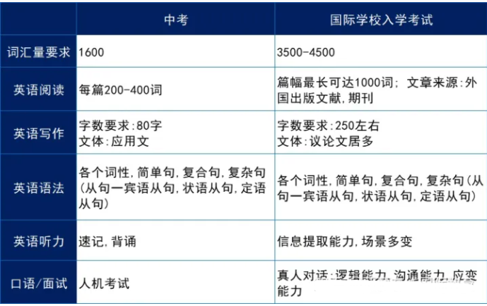 上海国际学校入学考试