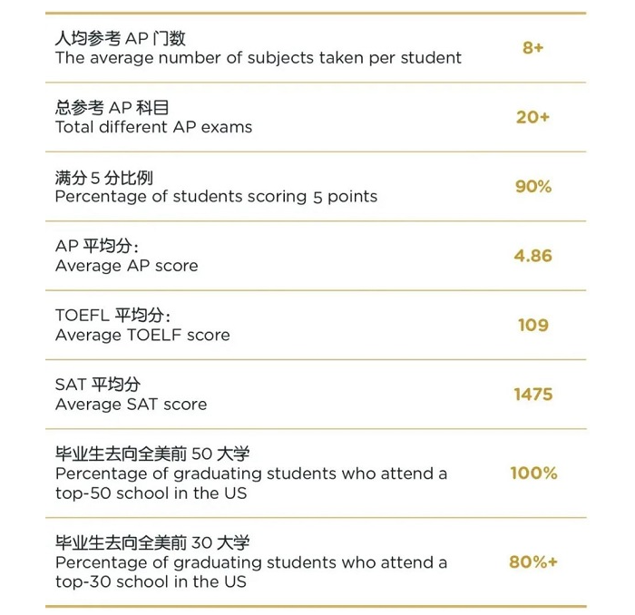 上海星河湾双语学校毕业去向