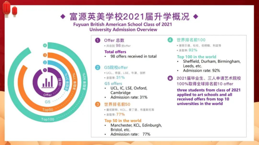 深圳富源英美学校2021年毕业升学情况