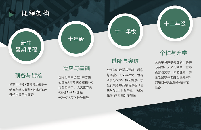 北京市八一学校国际部课程架构