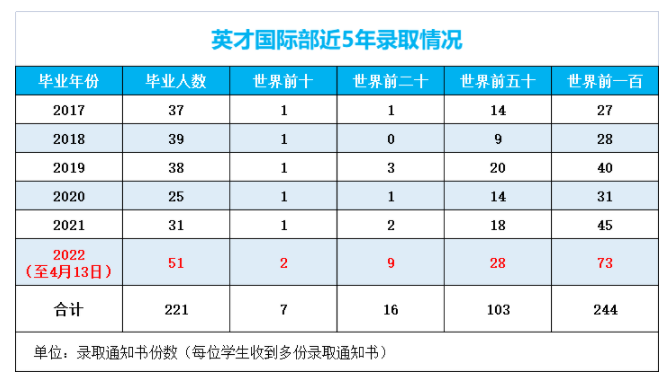 厦门英才学校国际教育中心近5年升学率