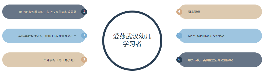爱莎武汉国际学校幼儿园课程