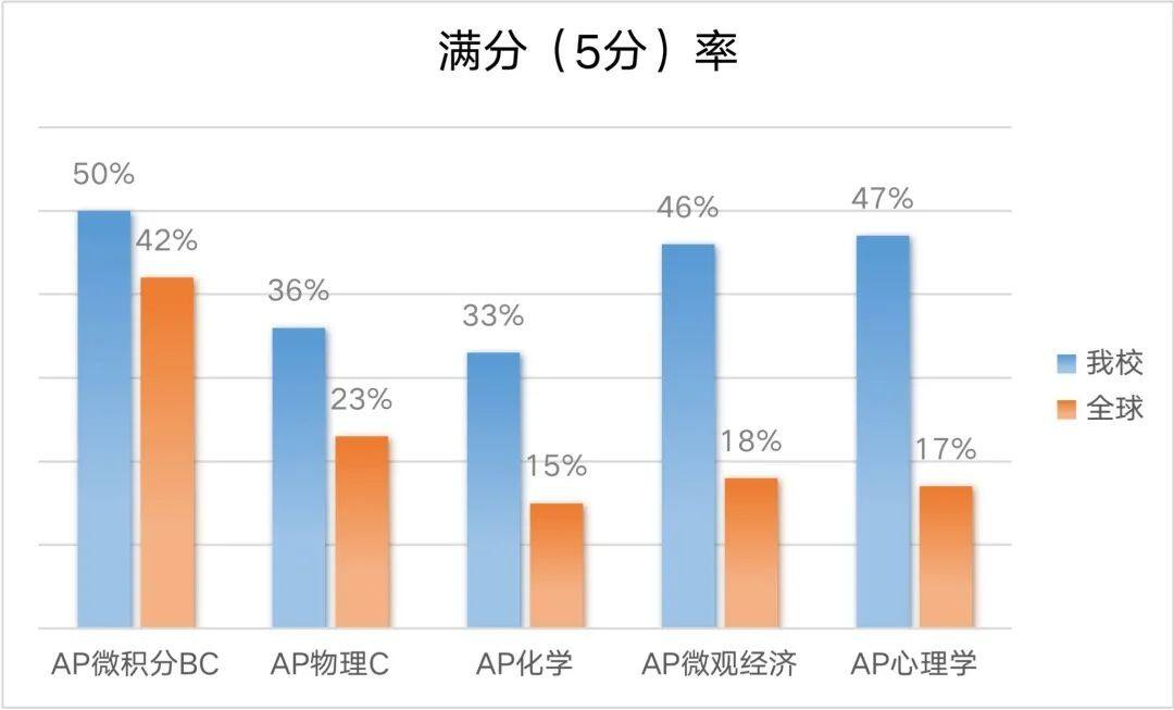 恭喜！满分霸屏！金陵中学河西分校国际部65个AP单科满分！