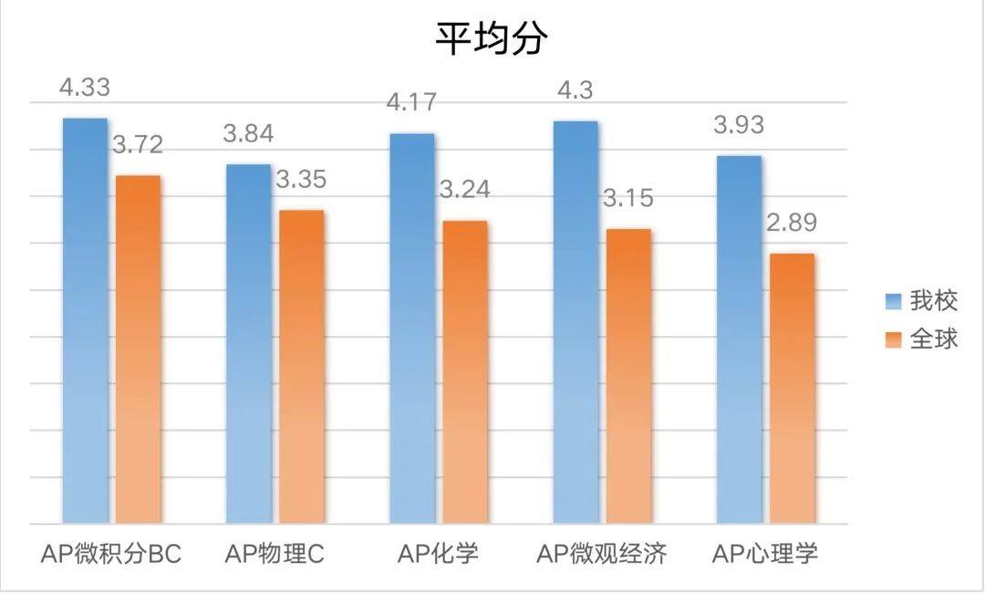 恭喜！满分霸屏！金陵中学河西分校国际部65个AP单科满分！