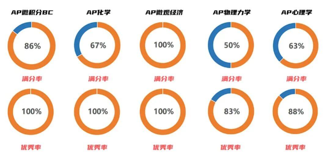 恭喜！满分霸屏！金陵中学河西分校国际部65个AP单科满分！