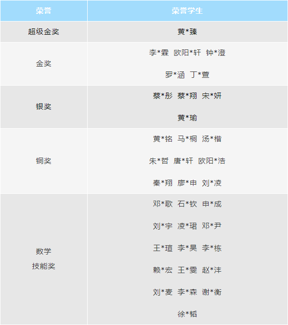 省实AP学子在2022-2023学年第二学期共斩获459项荣誉，其中225项为金奖及以上荣誉