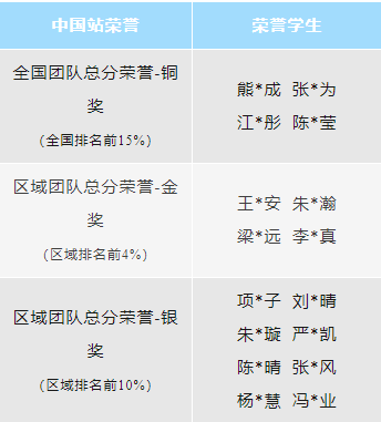省实AP学子在2022-2023学年第二学期共斩获459项荣誉，其中225项为金奖及以上荣誉