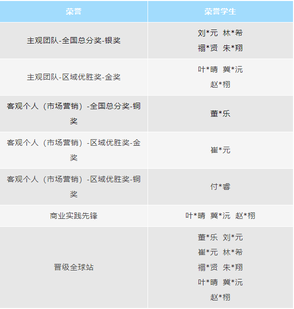 省实AP学子在2022-2023学年第二学期共斩获459项荣誉，其中225项为金奖及以上荣誉