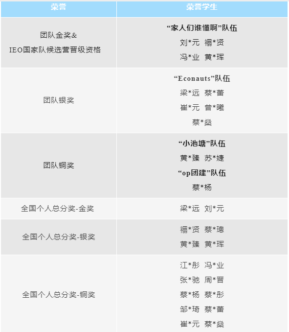 省实AP学子在2022-2023学年第二学期共斩获459项荣誉，其中225项为金奖及以上荣誉