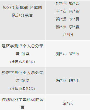 省实AP学子在2022-2023学年第二学期共斩获459项荣誉，其中225项为金奖及以上荣誉